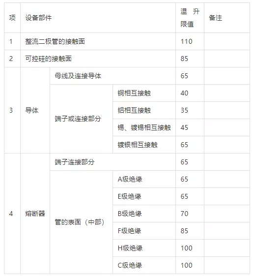 勵磁用整流器溫升限值（單位：K）